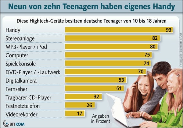 Bitkom: Handy gehört zur Grundausstattung
