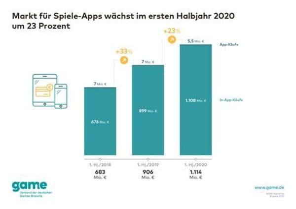 game: Umsatz mit Spiele-Apps wächst im ersten Halbjahr um 23 Prozent