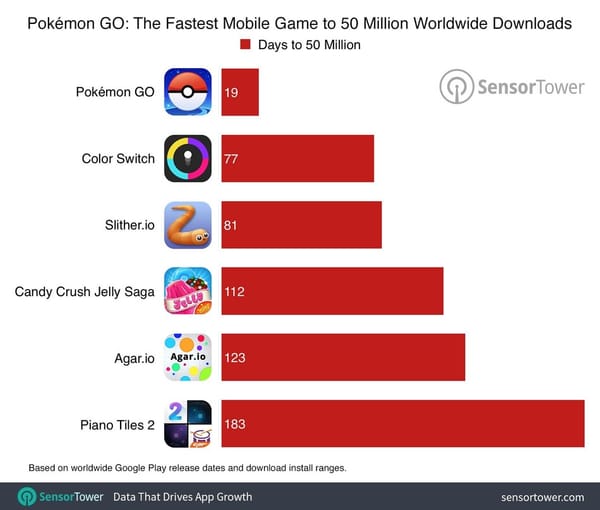 "Pokémon Go" bei 75 Mio. Downloads