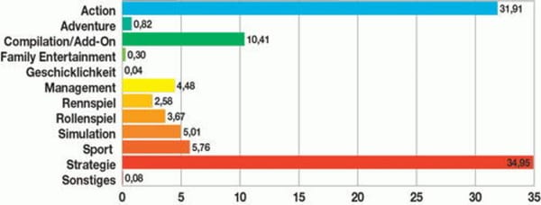 Genreauswertung