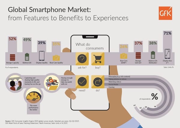 GfK: Globaler Smartphone-Markt bleibt konstant