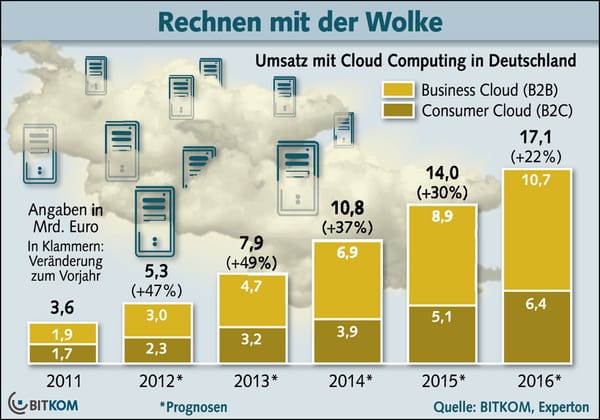 Bitkom prognostiziert Cloud-Boom