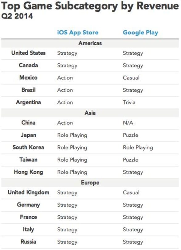 Action, Strategie und Rollenspiele machen mobil den meisten Umsatz