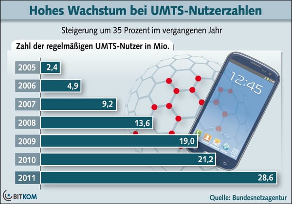 29 Mio. Deutsche nutzen mobiles Breitband