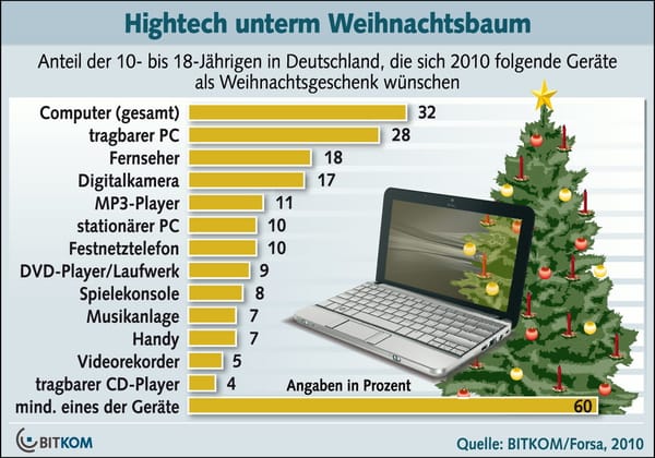 Teenager wünschen sich Hightech