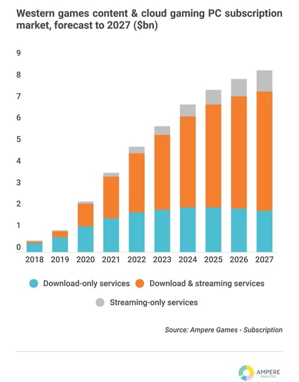 Spiele-Streaming-Markt wird laut Ampere bis 2025 stark wachsen