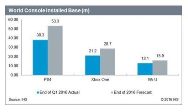 PS4 baut Vorsprung auf Xbox One aus