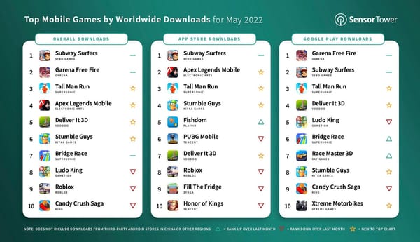 Führende Mobile Games im Mai 2022 nach Downloads