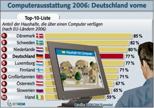 PC-Ausstattung in deutschen Haushalten erreicht Höchststand