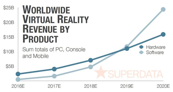 VR-Softwareumsätze bleiben deutlich hinter Hardwareumsätzen zurück