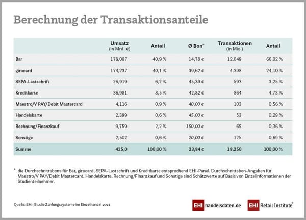 EHI: Deutsche gehen seltener Einkaufen und bezahlen weniger in bar