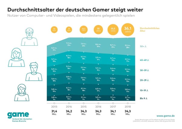 game: weniger junge, mehr alte Gamer in Deutschland