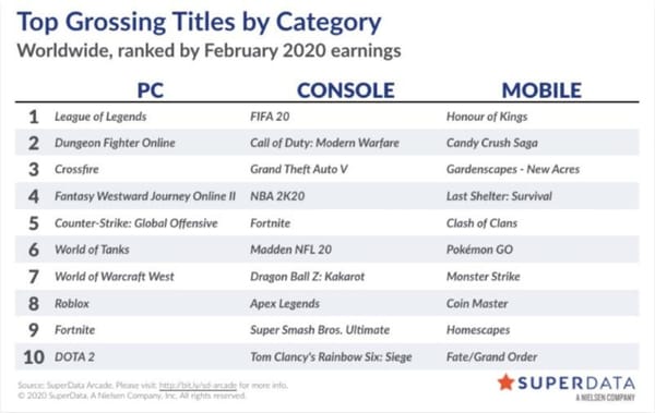Superdata: Das waren die umsatzstärksten Spiele im Februar 2020
