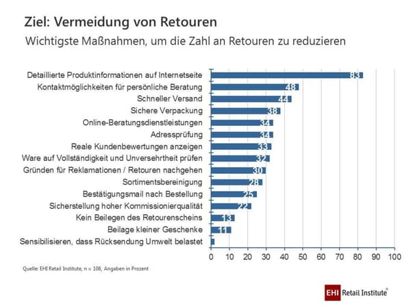 EHI: Jede Retoure schlägt mit zehn Euro zu Buche