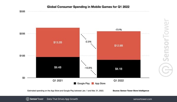 Normalisierung des Marktwachstums bei Mobile Games im 1. Quartal 2022
