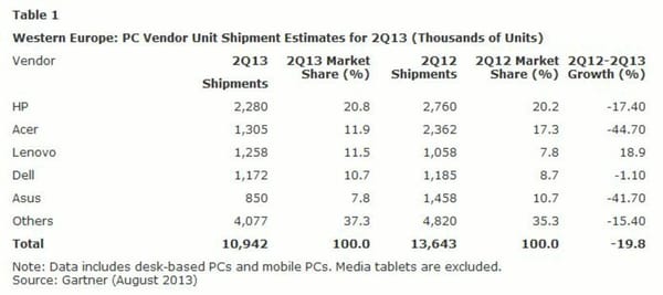 Westeuropäischer PC-Markt bricht ein
