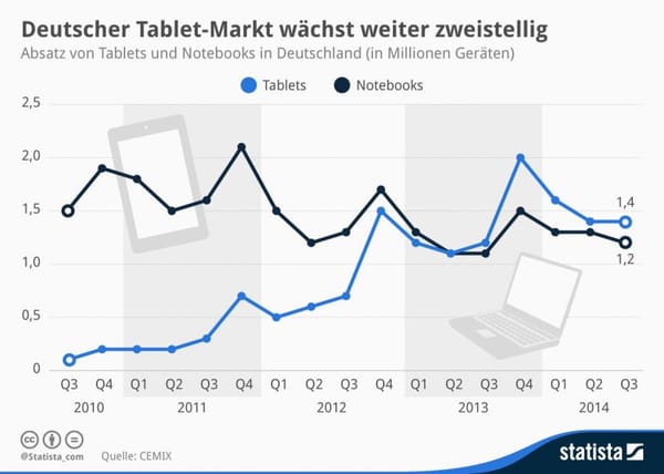 Deutscher Tablet-Markt wächst weiter zweistellig
