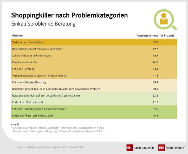 EHI legt Whitepaper zu "Shoppingkiller" vor