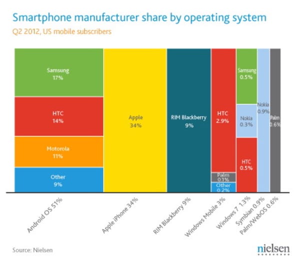 "Android" mit absoluter Mehrheit im US-Markt
