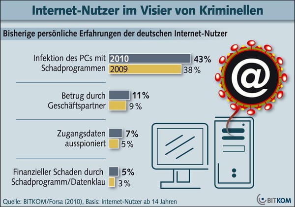 Online-Kriminalität: Schwachstelle Mensch