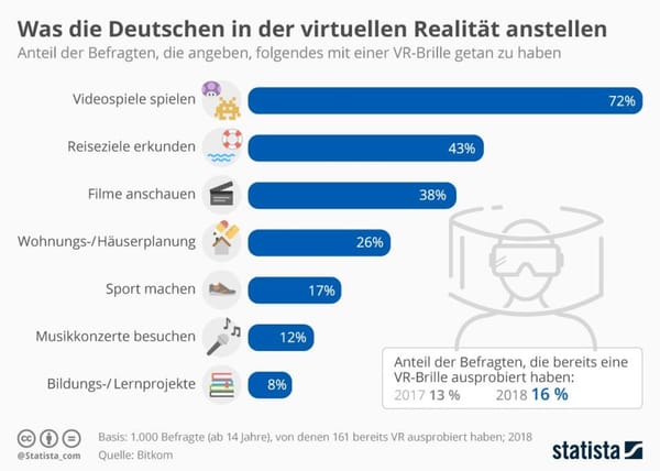 Bitkom: VR kommt nur langsam bei Verbrauchern an
