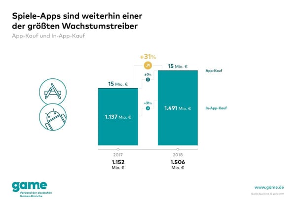 game: Free-2-Play-Anteil im 1,5-Mrd.-Euro-Mobile-Games-Markt bei 99 Prozent