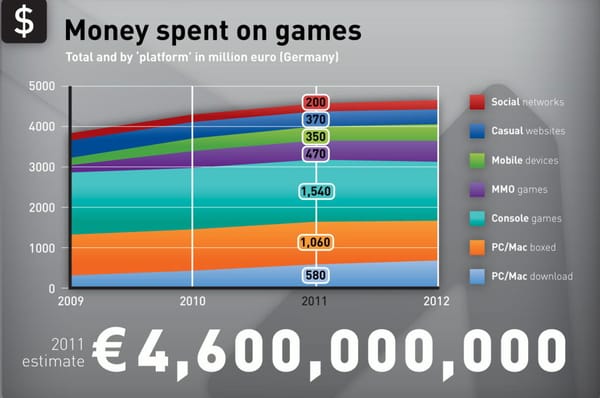 Newzoo prognostiziert 4,6 Mrd. Games-Umsatz 2011