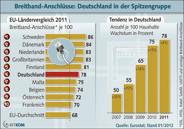 Breitband-Internet: Deutschland schließt auf