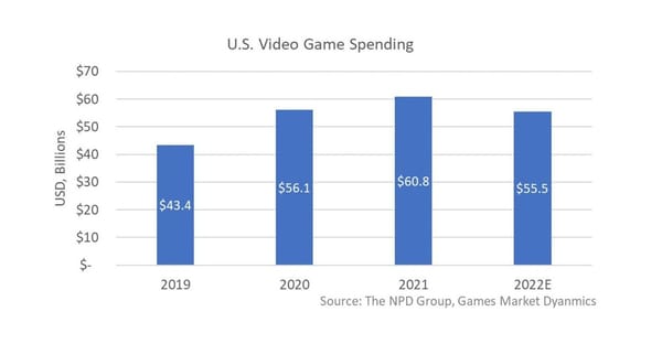 NPD Group erwartet rückläufigen US-Spielemarkt im Jahr 2022