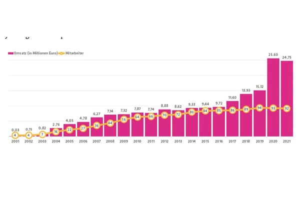 CipSoft: Umsatz schrammt 2021 knapp an Firmenrekord vorbei