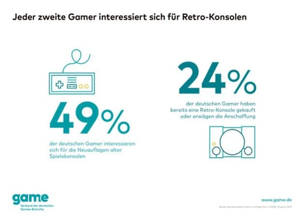 game: Jeder vierte Gamer erwägt Kauf einer Retro-Konsole