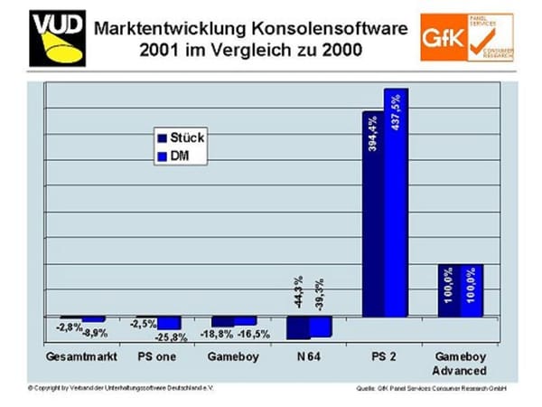 Jahreswirtschaftspressekonferenz des VUD 2002