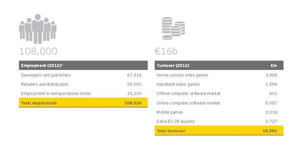Studie taxiert europäische Gameswirtschaft auf 15,9 Mrd. Euro