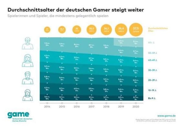 game: Immer mehr Senioren interessieren sich für Games