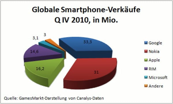 Android wächst schneller als Symbian