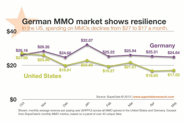 Deutscher MMO-Markt wächst deutlich