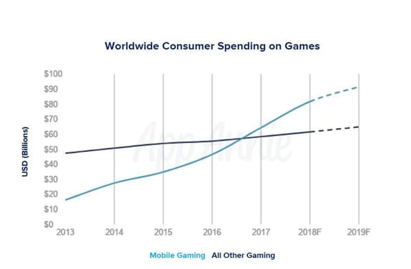 AppAnnie sagt Mobile-Trends für 2019 voraus