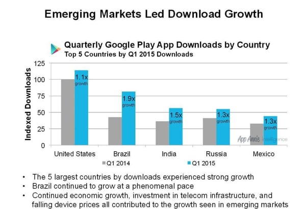 Google-Play-Umsatz steigt kräftig