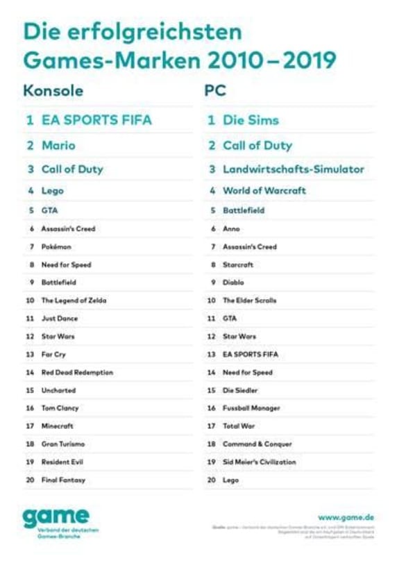 "Fifa" und "Die Sims" sind erfolgreichste Game-Marken der letzten Dekade
