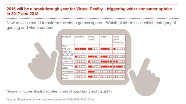 VR schafft den Durchbruch, es aber noch nicht in den Massenmarkt