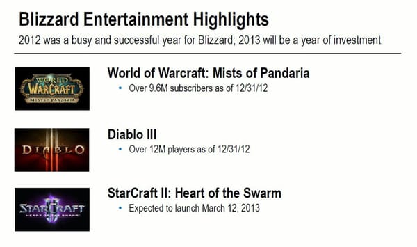 "WoW" wieder unter zehn Mio.