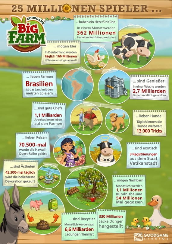 Goodgame feiert Nutzerrekord für "Big Farm"