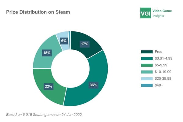 6.000 Spiele-Releases auf Steam in der ersten Jahreshälfte 2022