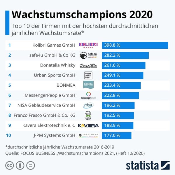 Kolibri Games belegt 1. Platz der wachstumsstärksten Unternehmen