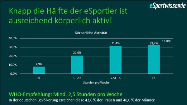 eSport-Studie: Ergebnisse widersprechen Aussagen von AOK und Sporthochschule