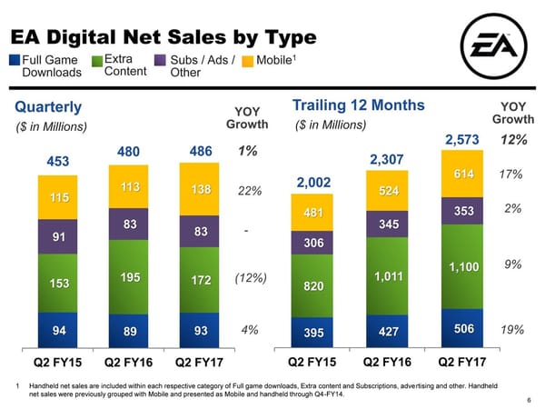 Wie das Digitalgeschäft EA verändert