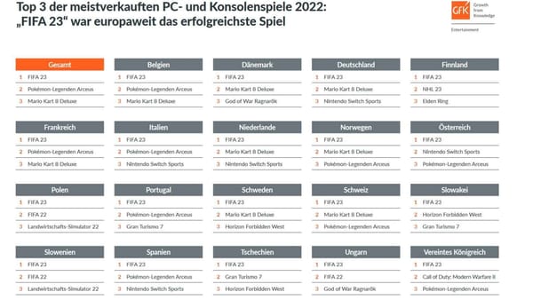 "FIFA 23" war 2022 das meistverkaufte Spiel in Europa