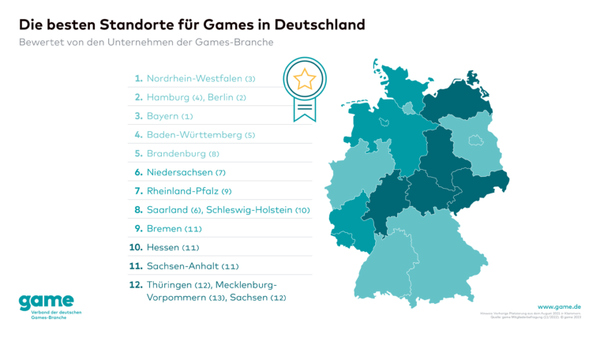 Gamesunternehmen wählen NRW zum stärksten Standort Deutschlands