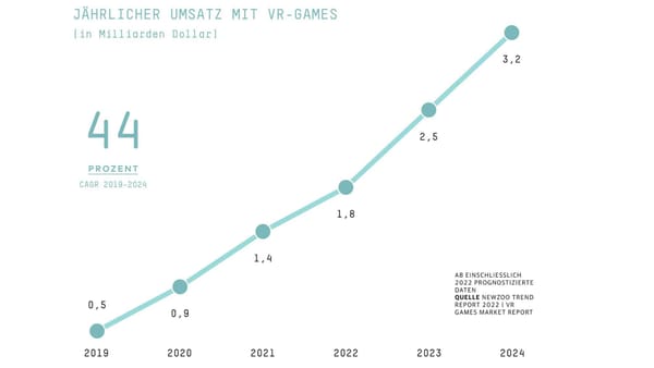 Quo V(R)adis - Marktüberblick, Trends und Prognosen