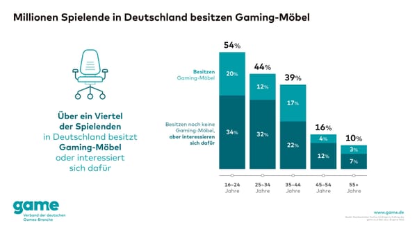 Gaming-Möbel: Marktnische mit Potenzial?